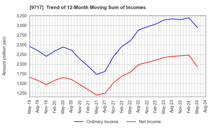 9717 JASTEC Co.,Ltd.: Trend of 12-Month Moving Sum of Incomes