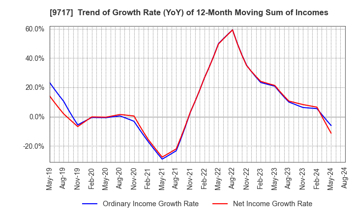 9717 JASTEC Co.,Ltd.: Trend of Growth Rate (YoY) of 12-Month Moving Sum of Incomes