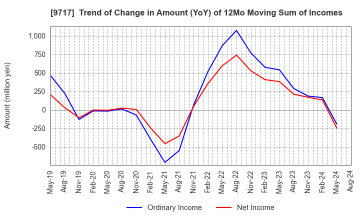 9717 JASTEC Co.,Ltd.: Trend of Change in Amount (YoY) of 12Mo Moving Sum of Incomes