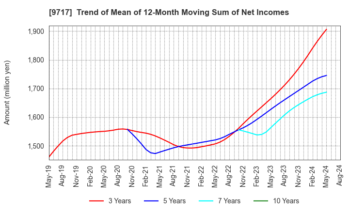 9717 JASTEC Co.,Ltd.: Trend of Mean of 12-Month Moving Sum of Net Incomes