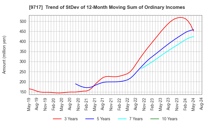 9717 JASTEC Co.,Ltd.: Trend of StDev of 12-Month Moving Sum of Ordinary Incomes