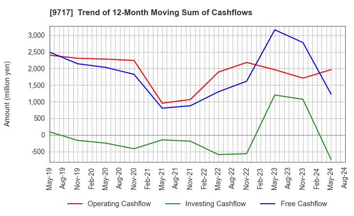 9717 JASTEC Co.,Ltd.: Trend of 12-Month Moving Sum of Cashflows
