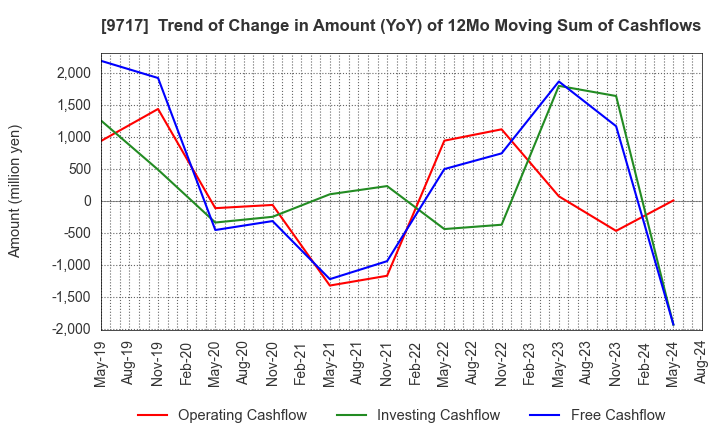 9717 JASTEC Co.,Ltd.: Trend of Change in Amount (YoY) of 12Mo Moving Sum of Cashflows