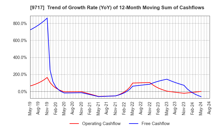 9717 JASTEC Co.,Ltd.: Trend of Growth Rate (YoY) of 12-Month Moving Sum of Cashflows