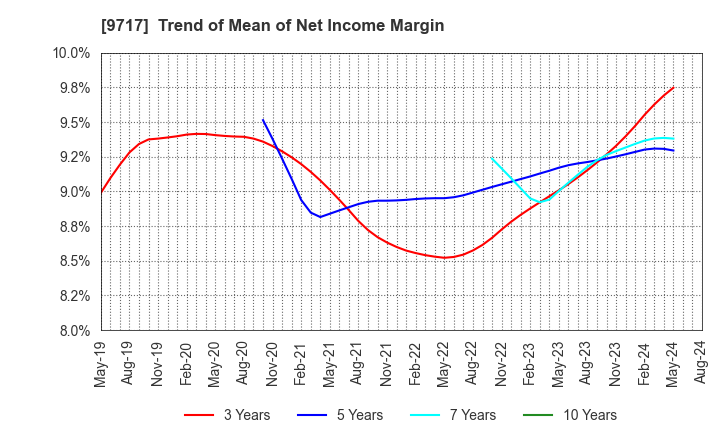 9717 JASTEC Co.,Ltd.: Trend of Mean of Net Income Margin