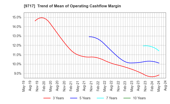 9717 JASTEC Co.,Ltd.: Trend of Mean of Operating Cashflow Margin