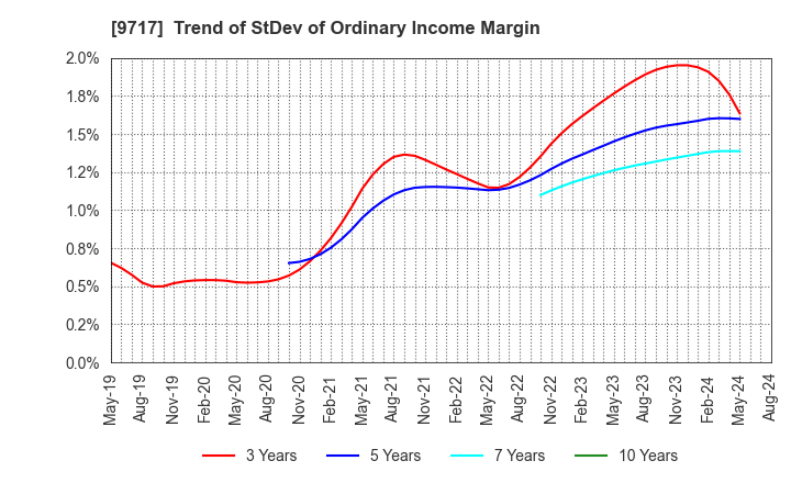 9717 JASTEC Co.,Ltd.: Trend of StDev of Ordinary Income Margin