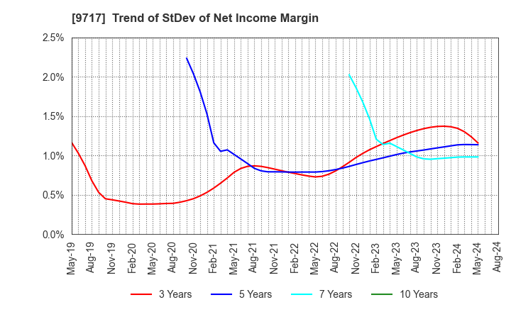 9717 JASTEC Co.,Ltd.: Trend of StDev of Net Income Margin