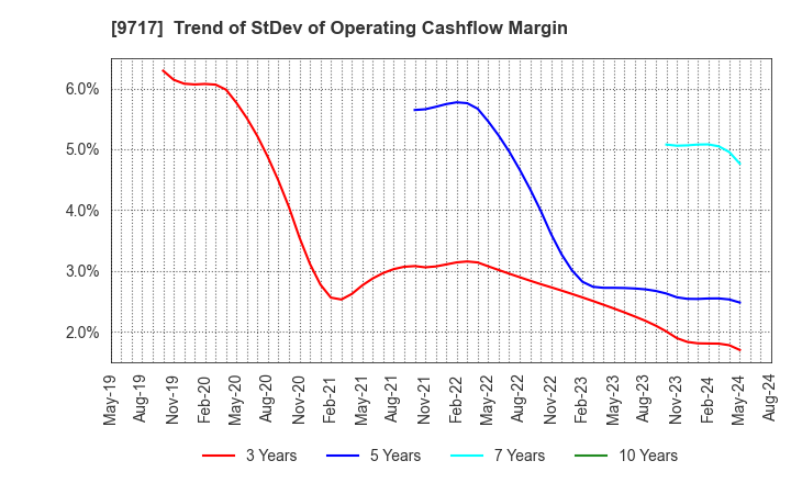 9717 JASTEC Co.,Ltd.: Trend of StDev of Operating Cashflow Margin