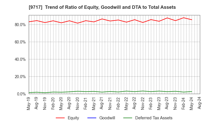 9717 JASTEC Co.,Ltd.: Trend of Ratio of Equity, Goodwill and DTA to Total Assets