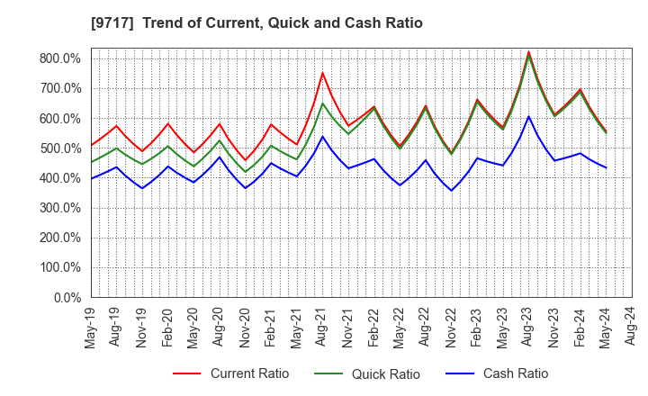 9717 JASTEC Co.,Ltd.: Trend of Current, Quick and Cash Ratio