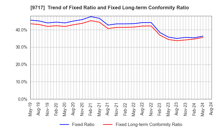 9717 JASTEC Co.,Ltd.: Trend of Fixed Ratio and Fixed Long-term Conformity Ratio