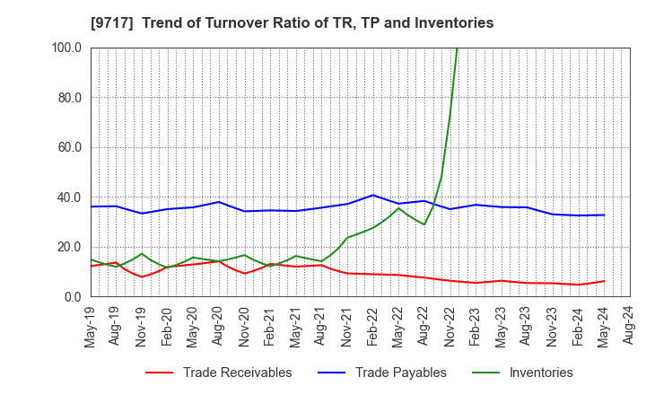 9717 JASTEC Co.,Ltd.: Trend of Turnover Ratio of TR, TP and Inventories