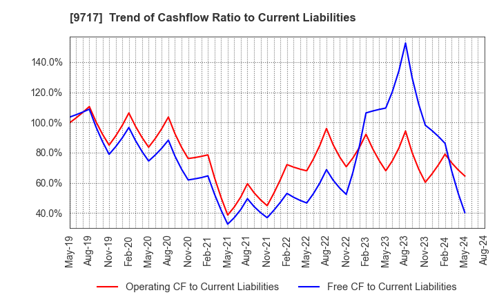 9717 JASTEC Co.,Ltd.: Trend of Cashflow Ratio to Current Liabilities