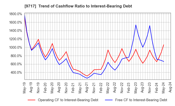 9717 JASTEC Co.,Ltd.: Trend of Cashflow Ratio to Interest-Bearing Debt