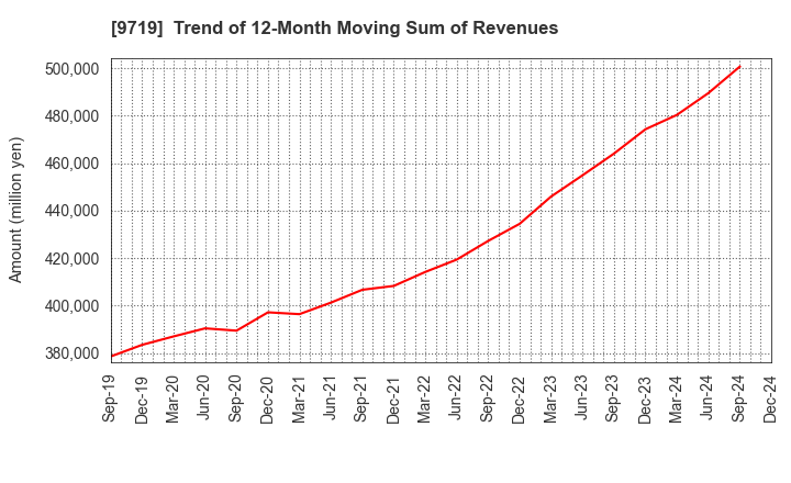 9719 SCSK Corporation: Trend of 12-Month Moving Sum of Revenues