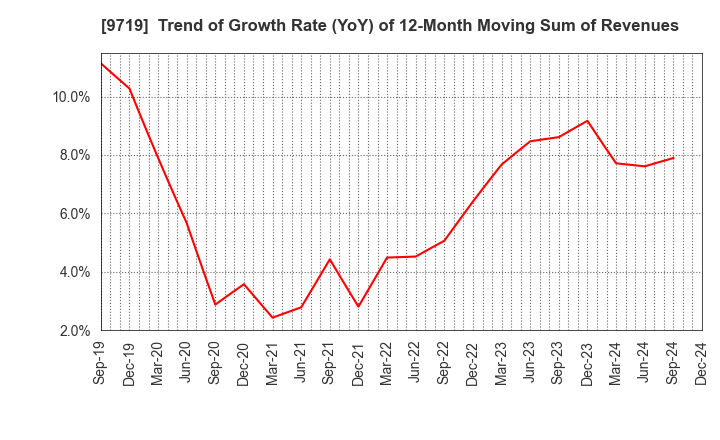 9719 SCSK Corporation: Trend of Growth Rate (YoY) of 12-Month Moving Sum of Revenues