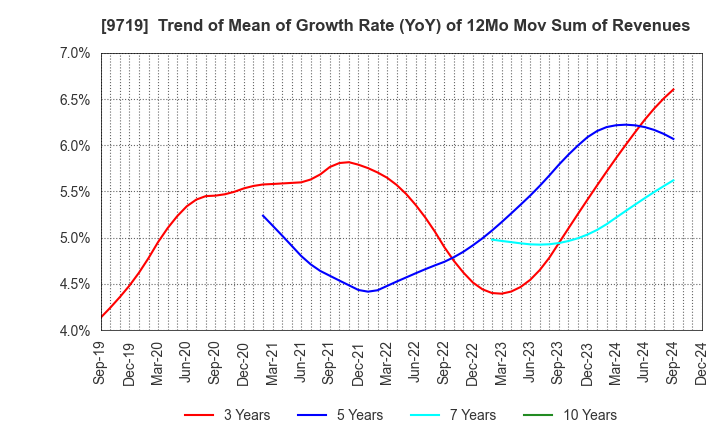 9719 SCSK Corporation: Trend of Mean of Growth Rate (YoY) of 12Mo Mov Sum of Revenues