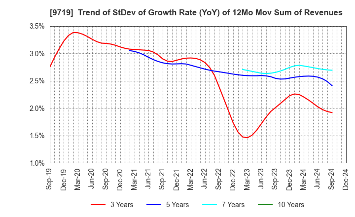 9719 SCSK Corporation: Trend of StDev of Growth Rate (YoY) of 12Mo Mov Sum of Revenues