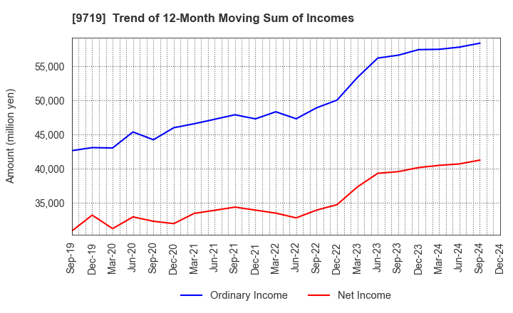 9719 SCSK Corporation: Trend of 12-Month Moving Sum of Incomes