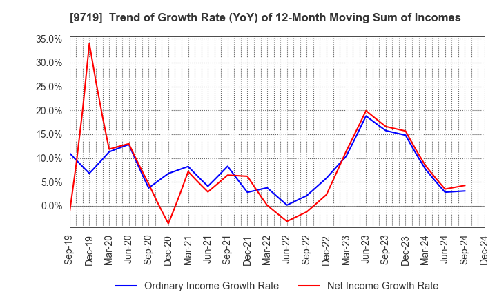 9719 SCSK Corporation: Trend of Growth Rate (YoY) of 12-Month Moving Sum of Incomes