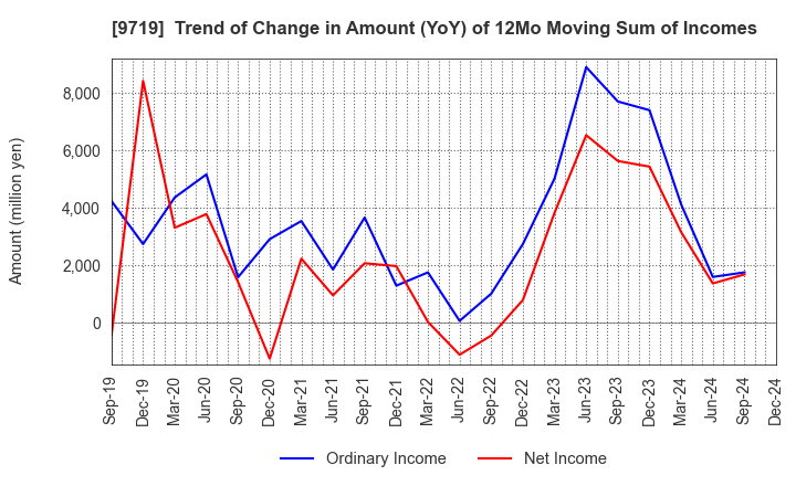 9719 SCSK Corporation: Trend of Change in Amount (YoY) of 12Mo Moving Sum of Incomes