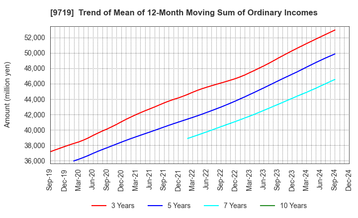 9719 SCSK Corporation: Trend of Mean of 12-Month Moving Sum of Ordinary Incomes