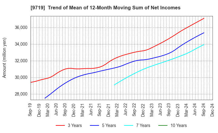 9719 SCSK Corporation: Trend of Mean of 12-Month Moving Sum of Net Incomes