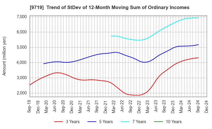 9719 SCSK Corporation: Trend of StDev of 12-Month Moving Sum of Ordinary Incomes