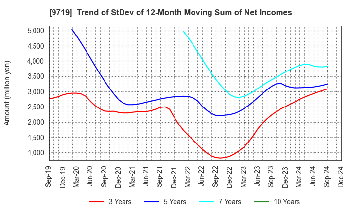 9719 SCSK Corporation: Trend of StDev of 12-Month Moving Sum of Net Incomes