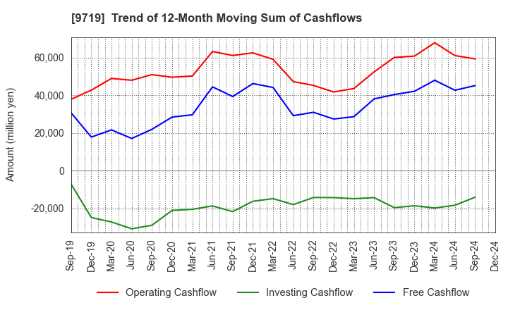 9719 SCSK Corporation: Trend of 12-Month Moving Sum of Cashflows