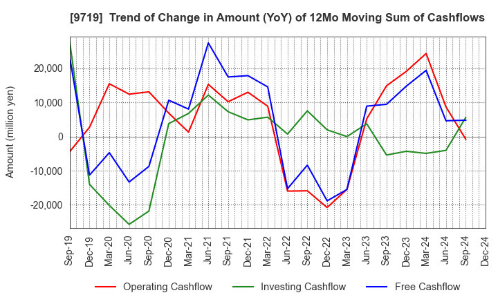 9719 SCSK Corporation: Trend of Change in Amount (YoY) of 12Mo Moving Sum of Cashflows