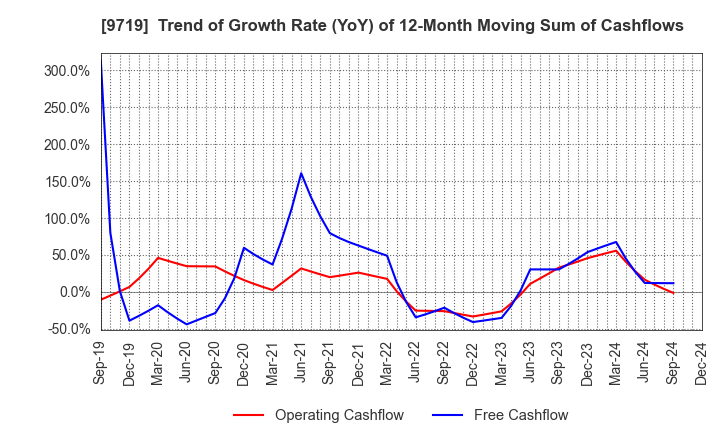 9719 SCSK Corporation: Trend of Growth Rate (YoY) of 12-Month Moving Sum of Cashflows