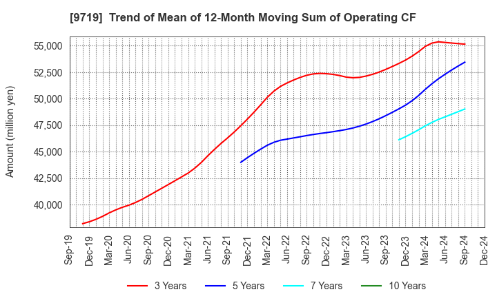 9719 SCSK Corporation: Trend of Mean of 12-Month Moving Sum of Operating CF