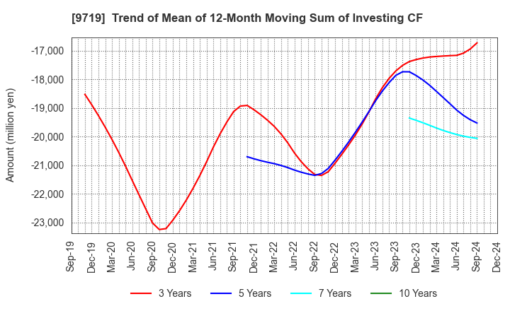 9719 SCSK Corporation: Trend of Mean of 12-Month Moving Sum of Investing CF