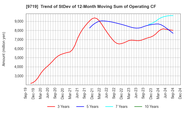 9719 SCSK Corporation: Trend of StDev of 12-Month Moving Sum of Operating CF