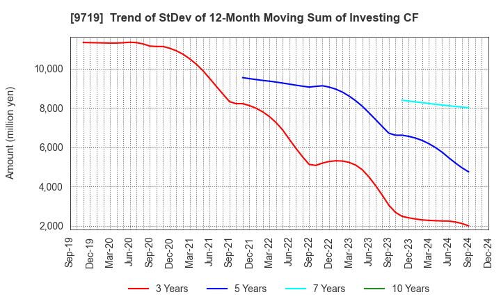 9719 SCSK Corporation: Trend of StDev of 12-Month Moving Sum of Investing CF