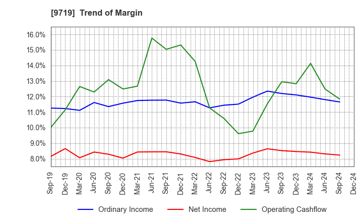 9719 SCSK Corporation: Trend of Margin