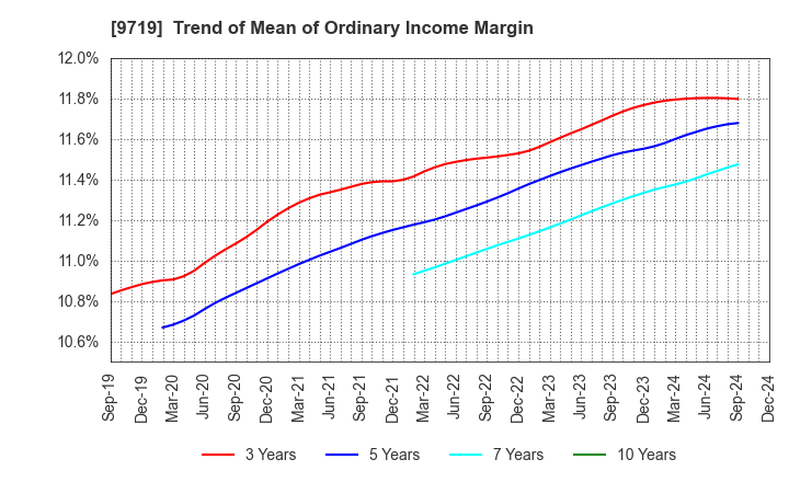 9719 SCSK Corporation: Trend of Mean of Ordinary Income Margin