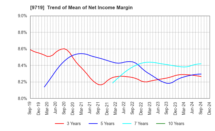 9719 SCSK Corporation: Trend of Mean of Net Income Margin