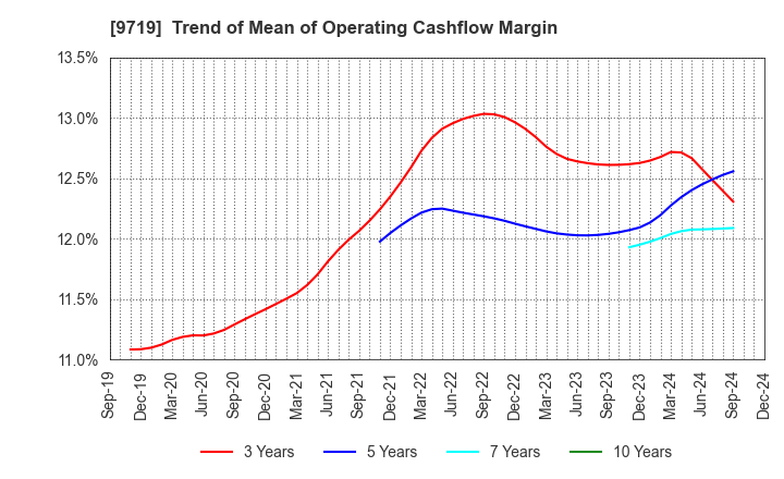 9719 SCSK Corporation: Trend of Mean of Operating Cashflow Margin