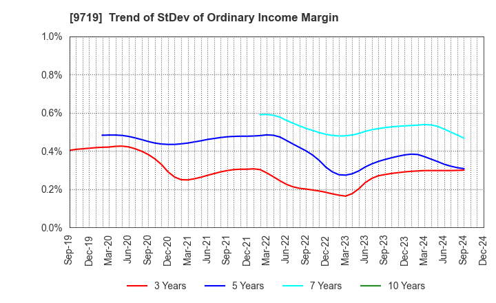 9719 SCSK Corporation: Trend of StDev of Ordinary Income Margin