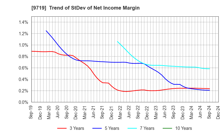 9719 SCSK Corporation: Trend of StDev of Net Income Margin