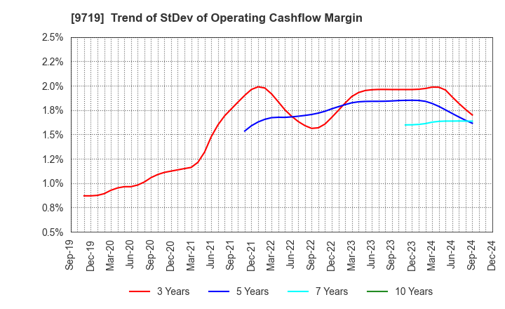 9719 SCSK Corporation: Trend of StDev of Operating Cashflow Margin