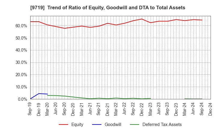 9719 SCSK Corporation: Trend of Ratio of Equity, Goodwill and DTA to Total Assets