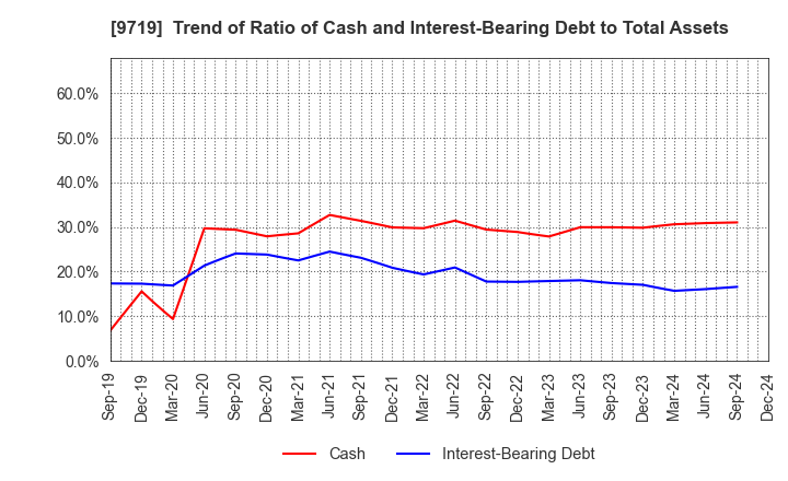 9719 SCSK Corporation: Trend of Ratio of Cash and Interest-Bearing Debt to Total Assets