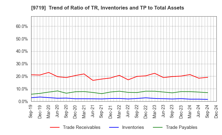 9719 SCSK Corporation: Trend of Ratio of TR, Inventories and TP to Total Assets