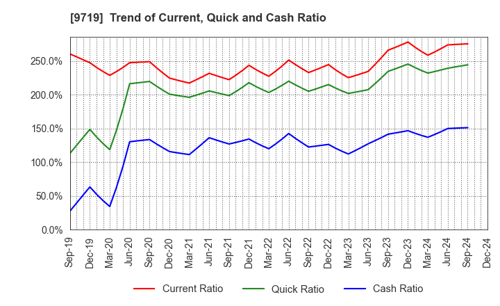 9719 SCSK Corporation: Trend of Current, Quick and Cash Ratio