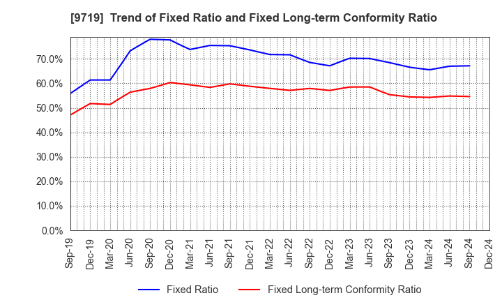 9719 SCSK Corporation: Trend of Fixed Ratio and Fixed Long-term Conformity Ratio