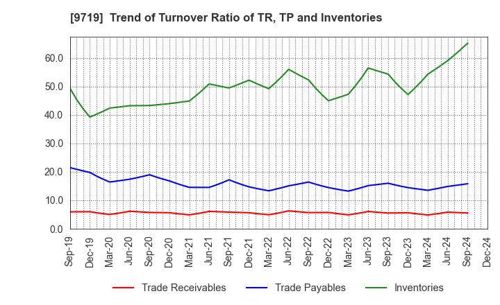 9719 SCSK Corporation: Trend of Turnover Ratio of TR, TP and Inventories